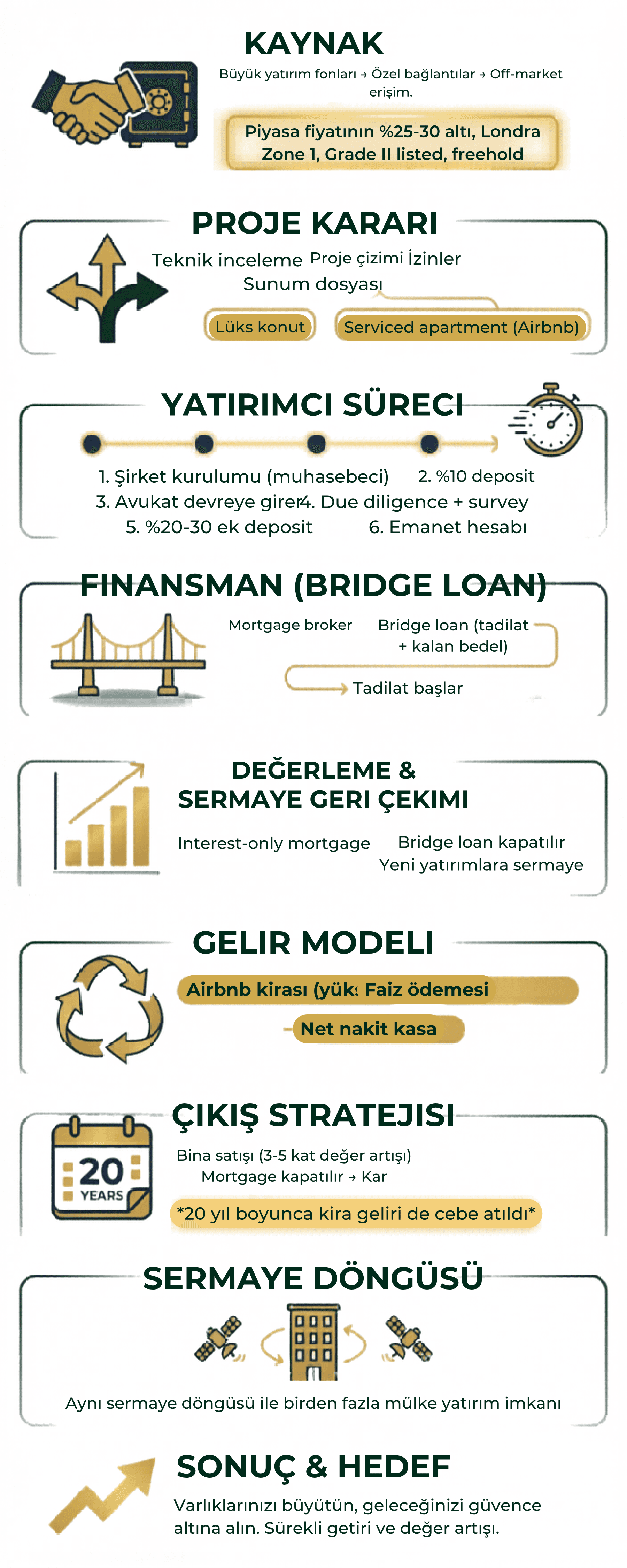 Investor process infographic: source, project decision, investor journey, financing, valuation and capital recovery, income model, exit strategy, capital cycle, outcome and target